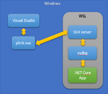WSL + Visual Studio = attaching/launching a Linux .NET Core application ...
