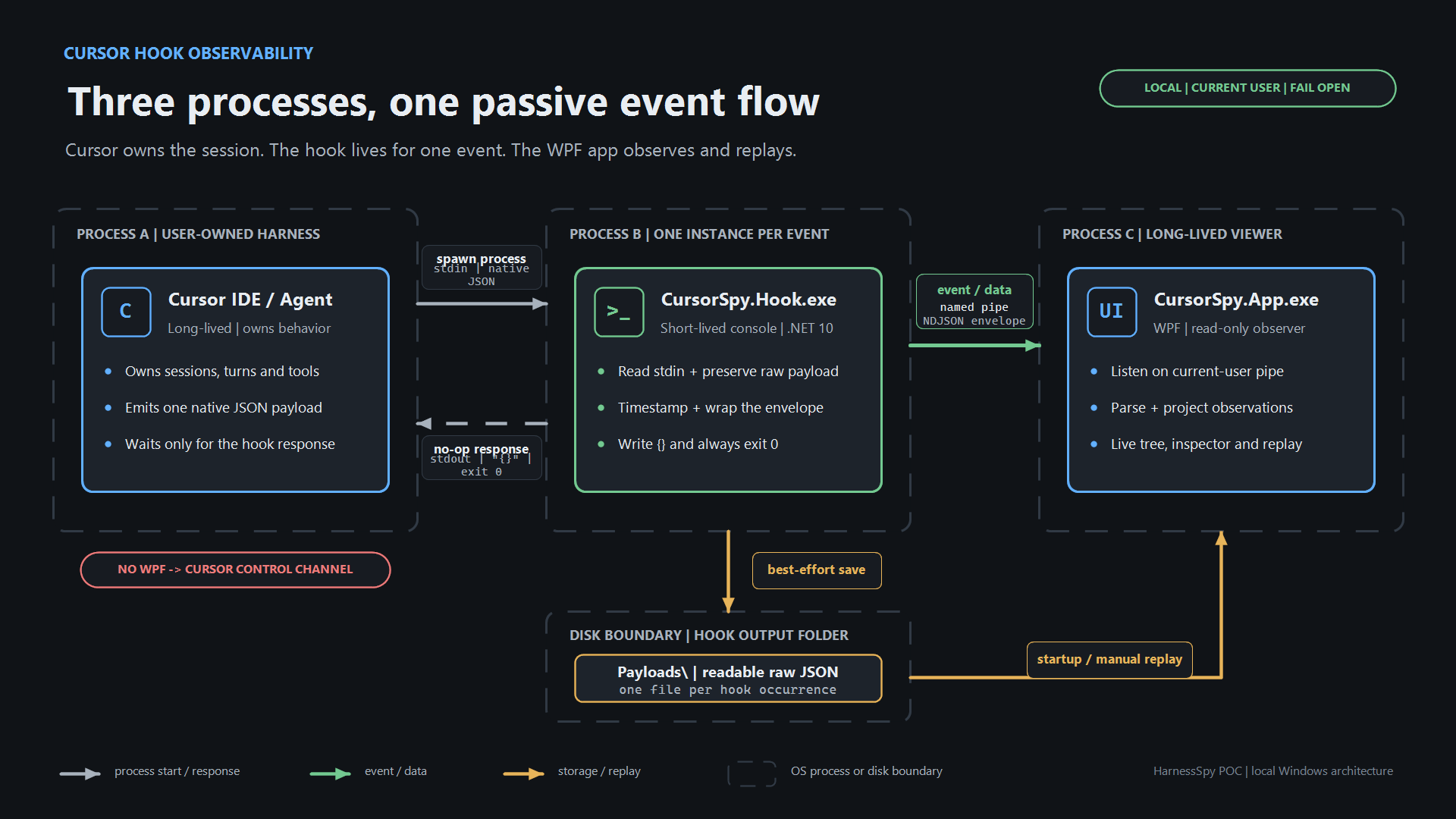 CursorHookDataFlow